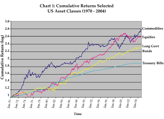 Chart 1: Cumulative Returns Selected US Asset Classes (1970 - 2004)
