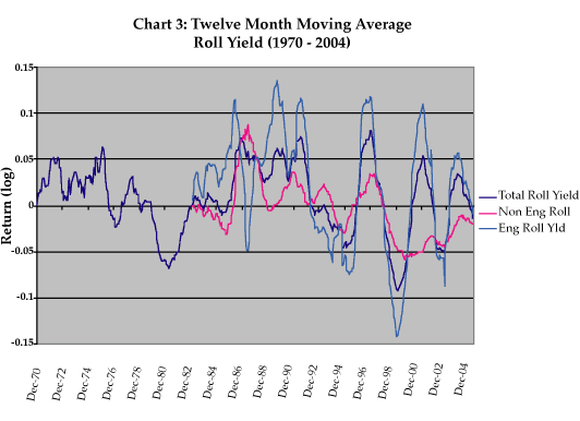 Chart 3: Twelve Month Moving Average Roll Yield (1970 - 2004)