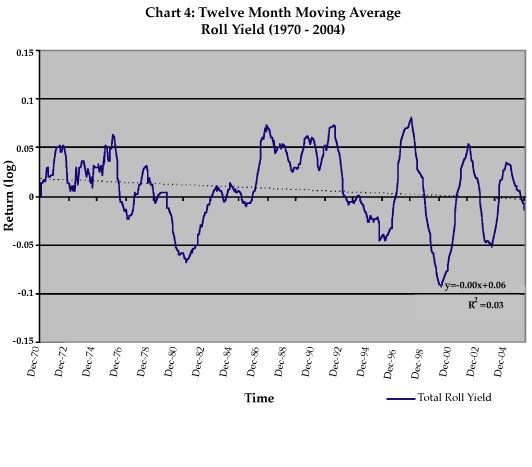 Chart 4: Twelve Month Moving Average Roll Yield (1970 - 2004)