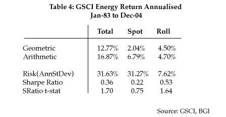 Table 4: GSCI Energy Return Annualised Jan-83 to Dec-04