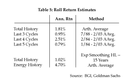 Table 5: Roll Return Estimates