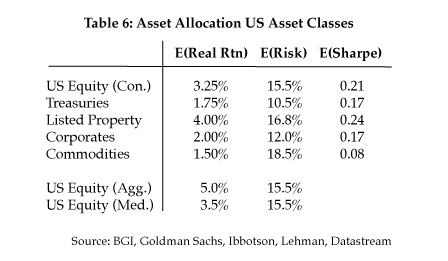 Table 6: Asset Allocation US Asset Classes